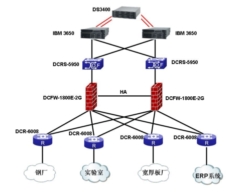 營口五礦營鋼集團網絡技術實現方案